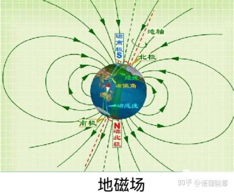 赤道上空的磁場方向|地球表面磁场竖直分量在南半球垂直于地面向上在北半球垂直于地。